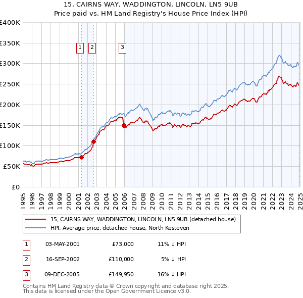 15, CAIRNS WAY, WADDINGTON, LINCOLN, LN5 9UB: Price paid vs HM Land Registry's House Price Index