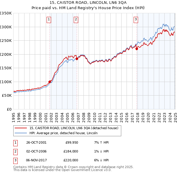 15, CAISTOR ROAD, LINCOLN, LN6 3QA: Price paid vs HM Land Registry's House Price Index