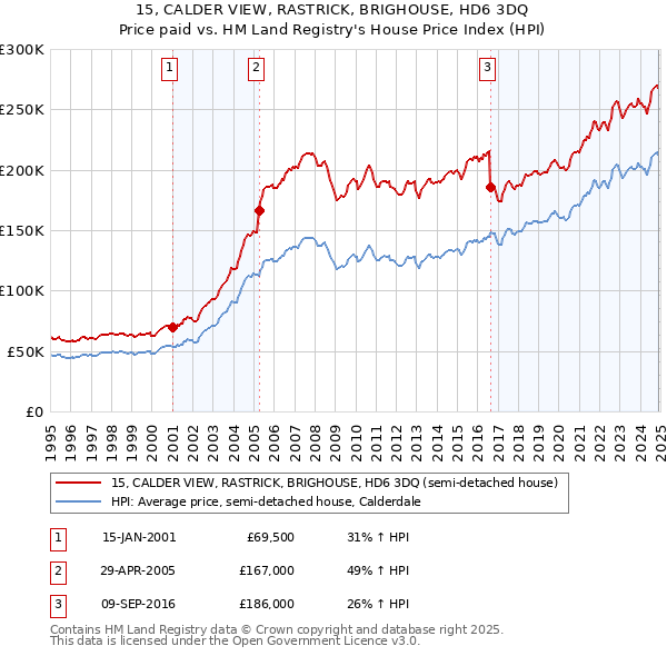 15, CALDER VIEW, RASTRICK, BRIGHOUSE, HD6 3DQ: Price paid vs HM Land Registry's House Price Index