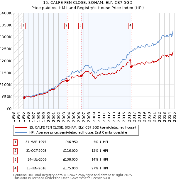 15, CALFE FEN CLOSE, SOHAM, ELY, CB7 5GD: Price paid vs HM Land Registry's House Price Index
