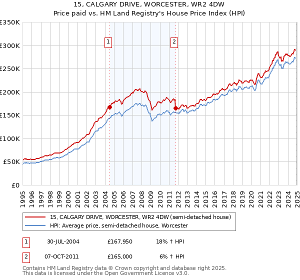 15, CALGARY DRIVE, WORCESTER, WR2 4DW: Price paid vs HM Land Registry's House Price Index