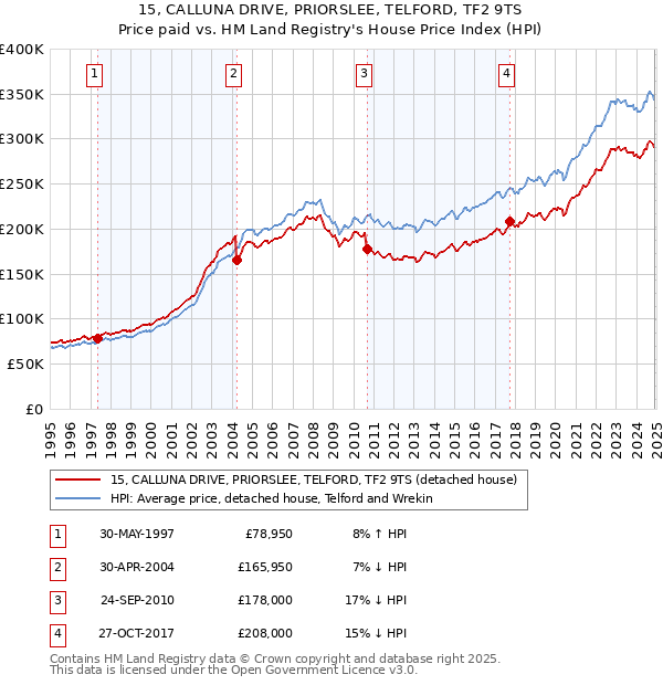 15, CALLUNA DRIVE, PRIORSLEE, TELFORD, TF2 9TS: Price paid vs HM Land Registry's House Price Index