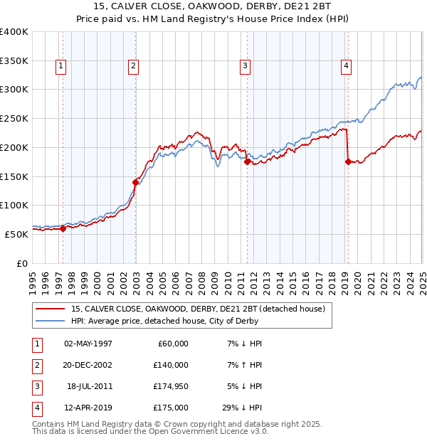 15, CALVER CLOSE, OAKWOOD, DERBY, DE21 2BT: Price paid vs HM Land Registry's House Price Index