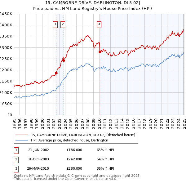 15, CAMBORNE DRIVE, DARLINGTON, DL3 0ZJ: Price paid vs HM Land Registry's House Price Index