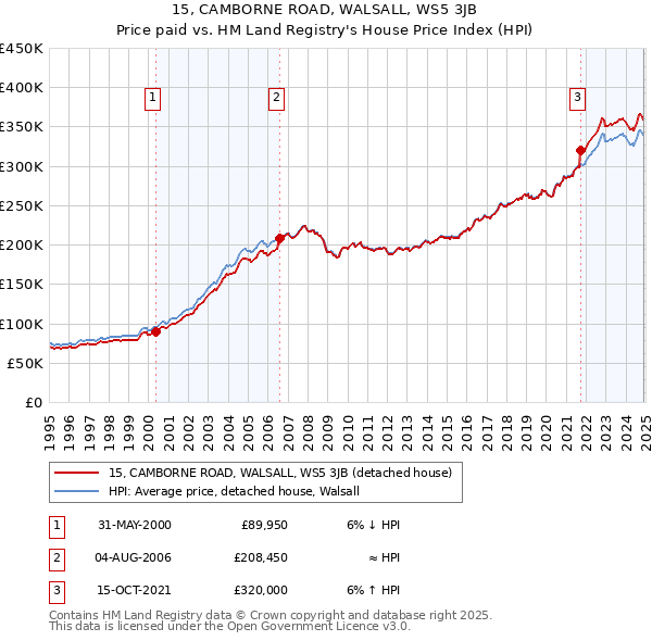 15, CAMBORNE ROAD, WALSALL, WS5 3JB: Price paid vs HM Land Registry's House Price Index