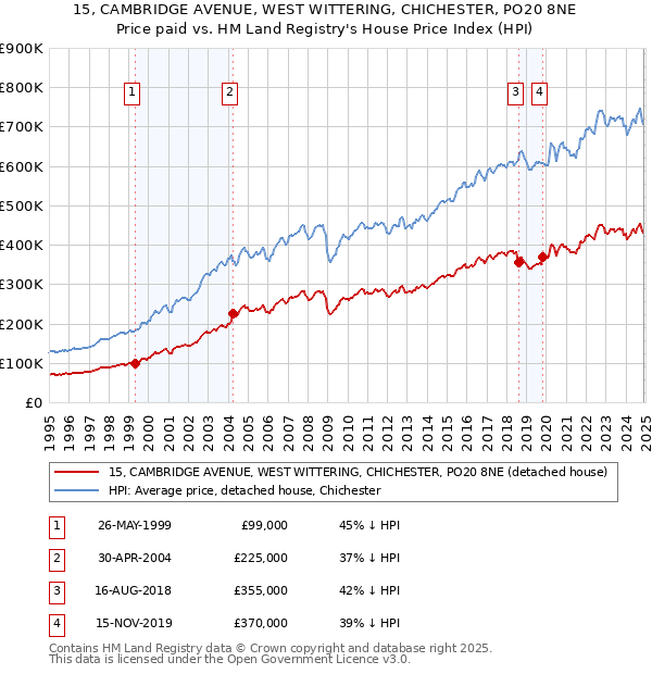 15, CAMBRIDGE AVENUE, WEST WITTERING, CHICHESTER, PO20 8NE: Price paid vs HM Land Registry's House Price Index