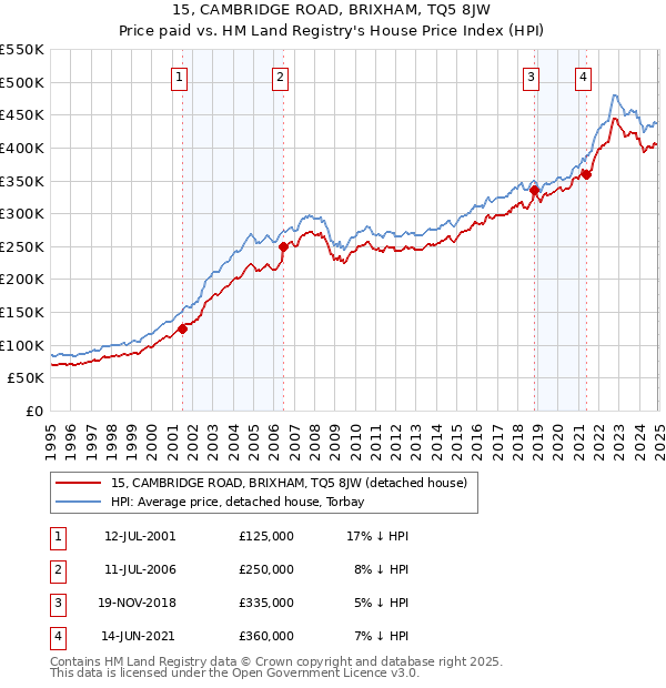15, CAMBRIDGE ROAD, BRIXHAM, TQ5 8JW: Price paid vs HM Land Registry's House Price Index