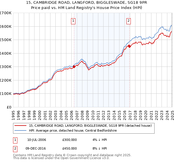15, CAMBRIDGE ROAD, LANGFORD, BIGGLESWADE, SG18 9PR: Price paid vs HM Land Registry's House Price Index