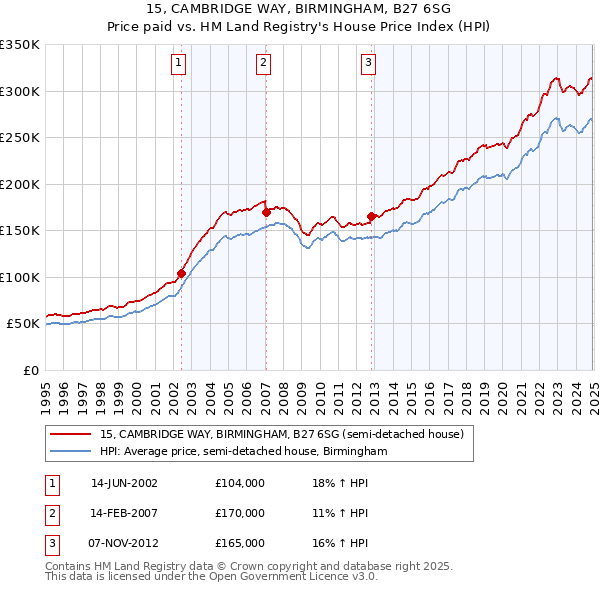 15, CAMBRIDGE WAY, BIRMINGHAM, B27 6SG: Price paid vs HM Land Registry's House Price Index