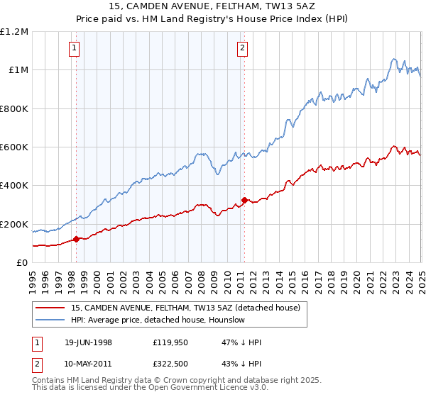 15, CAMDEN AVENUE, FELTHAM, TW13 5AZ: Price paid vs HM Land Registry's House Price Index