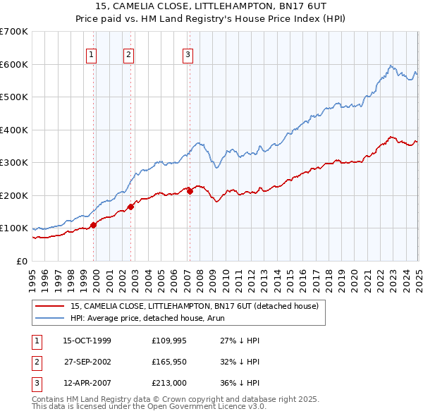15, CAMELIA CLOSE, LITTLEHAMPTON, BN17 6UT: Price paid vs HM Land Registry's House Price Index