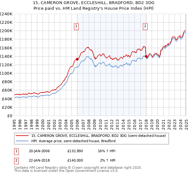 15, CAMERON GROVE, ECCLESHILL, BRADFORD, BD2 3DG: Price paid vs HM Land Registry's House Price Index