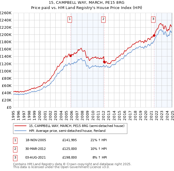 15, CAMPBELL WAY, MARCH, PE15 8RG: Price paid vs HM Land Registry's House Price Index