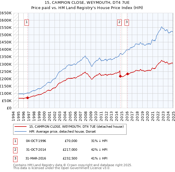 15, CAMPION CLOSE, WEYMOUTH, DT4 7UE: Price paid vs HM Land Registry's House Price Index