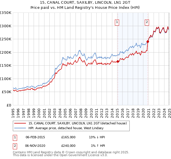 15, CANAL COURT, SAXILBY, LINCOLN, LN1 2GT: Price paid vs HM Land Registry's House Price Index