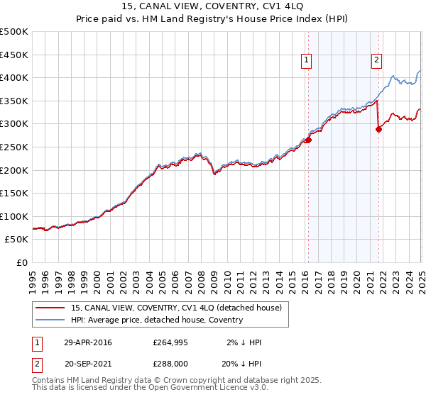 15, CANAL VIEW, COVENTRY, CV1 4LQ: Price paid vs HM Land Registry's House Price Index