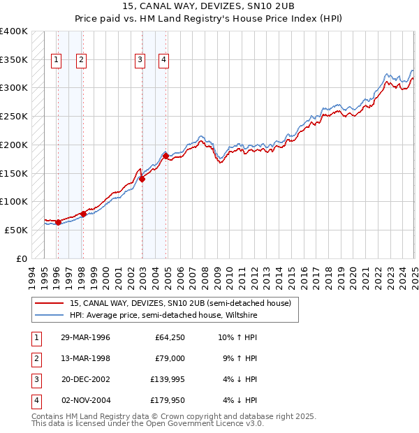 15, CANAL WAY, DEVIZES, SN10 2UB: Price paid vs HM Land Registry's House Price Index