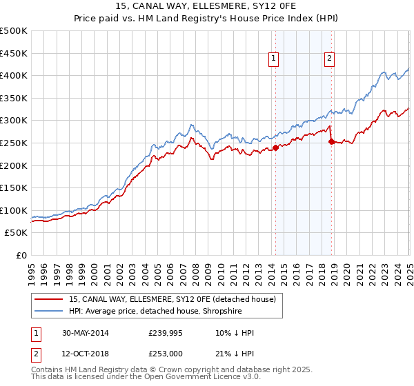15, CANAL WAY, ELLESMERE, SY12 0FE: Price paid vs HM Land Registry's House Price Index