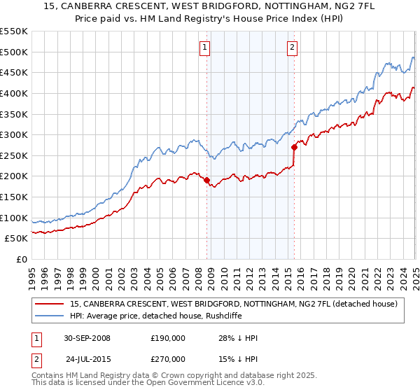 15, CANBERRA CRESCENT, WEST BRIDGFORD, NOTTINGHAM, NG2 7FL: Price paid vs HM Land Registry's House Price Index