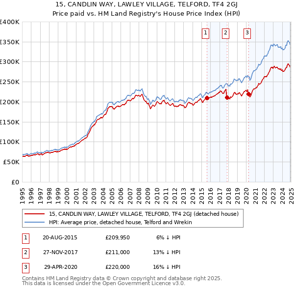 15, CANDLIN WAY, LAWLEY VILLAGE, TELFORD, TF4 2GJ: Price paid vs HM Land Registry's House Price Index