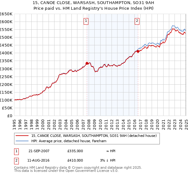 15, CANOE CLOSE, WARSASH, SOUTHAMPTON, SO31 9AH: Price paid vs HM Land Registry's House Price Index