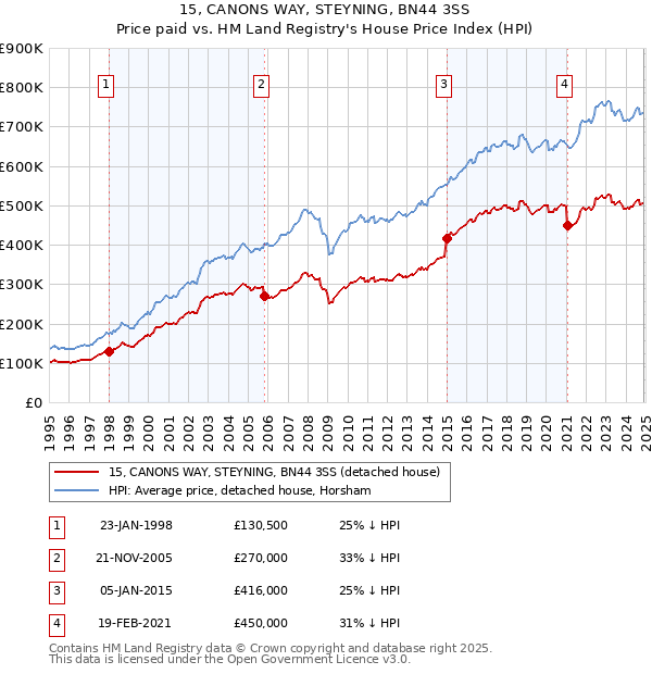 15, CANONS WAY, STEYNING, BN44 3SS: Price paid vs HM Land Registry's House Price Index