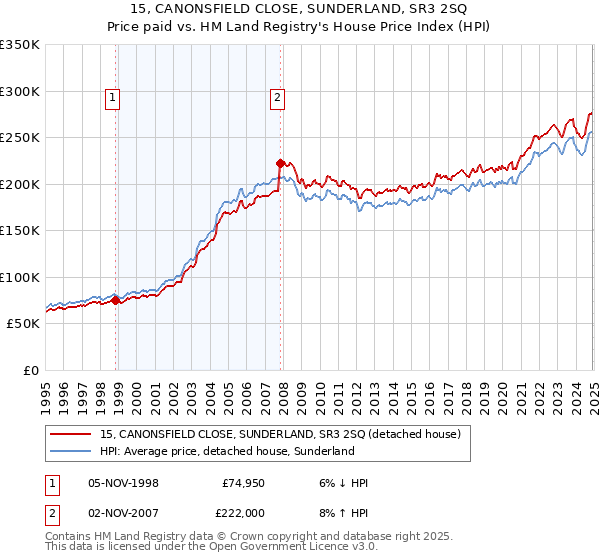 15, CANONSFIELD CLOSE, SUNDERLAND, SR3 2SQ: Price paid vs HM Land Registry's House Price Index