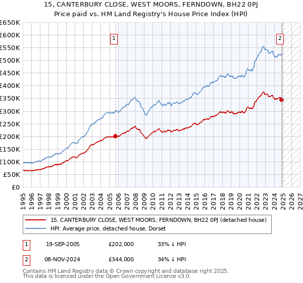 15, CANTERBURY CLOSE, WEST MOORS, FERNDOWN, BH22 0PJ: Price paid vs HM Land Registry's House Price Index
