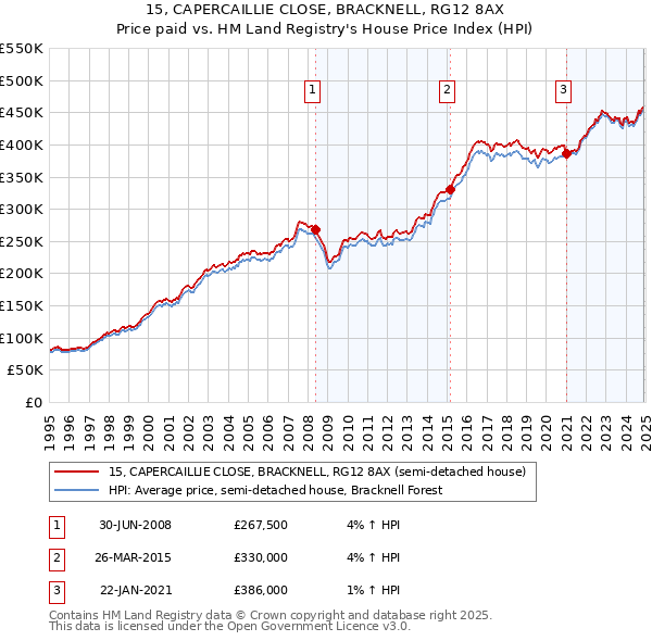 15, CAPERCAILLIE CLOSE, BRACKNELL, RG12 8AX: Price paid vs HM Land Registry's House Price Index