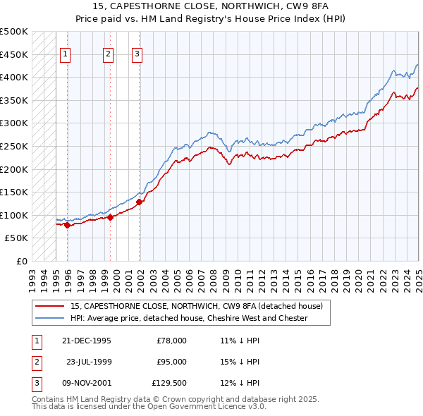 15, CAPESTHORNE CLOSE, NORTHWICH, CW9 8FA: Price paid vs HM Land Registry's House Price Index