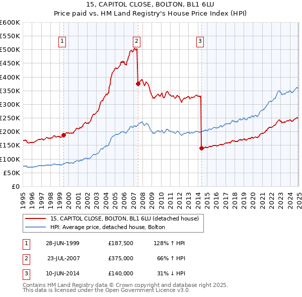 15, CAPITOL CLOSE, BOLTON, BL1 6LU: Price paid vs HM Land Registry's House Price Index