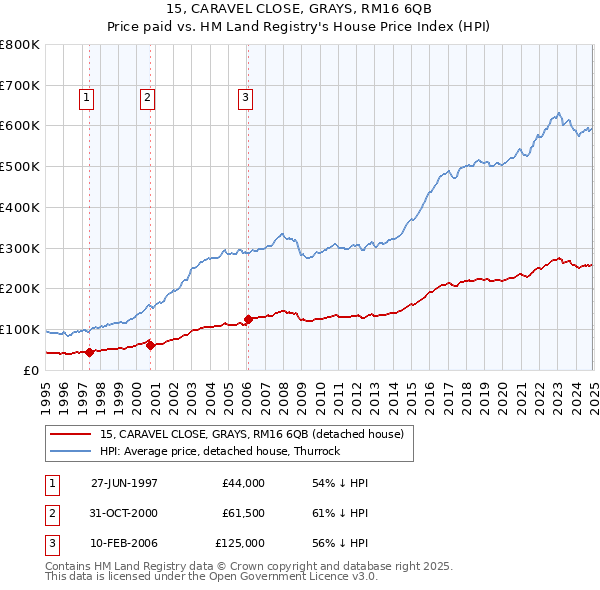 15, CARAVEL CLOSE, GRAYS, RM16 6QB: Price paid vs HM Land Registry's House Price Index