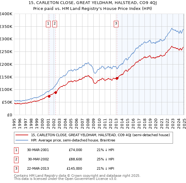 15, CARLETON CLOSE, GREAT YELDHAM, HALSTEAD, CO9 4QJ: Price paid vs HM Land Registry's House Price Index