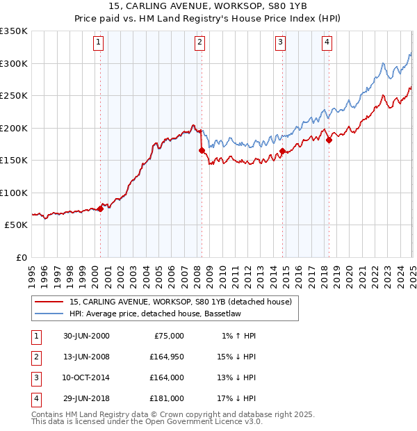 15, CARLING AVENUE, WORKSOP, S80 1YB: Price paid vs HM Land Registry's House Price Index