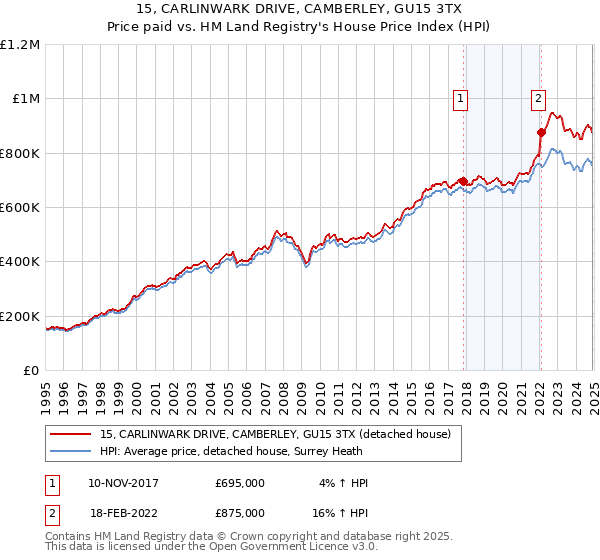 15, CARLINWARK DRIVE, CAMBERLEY, GU15 3TX: Price paid vs HM Land Registry's House Price Index