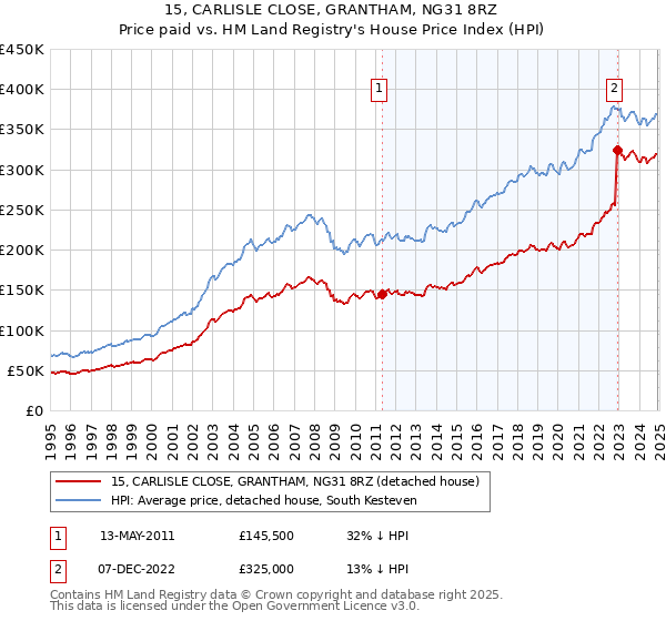 15, CARLISLE CLOSE, GRANTHAM, NG31 8RZ: Price paid vs HM Land Registry's House Price Index