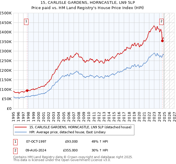 15, CARLISLE GARDENS, HORNCASTLE, LN9 5LP: Price paid vs HM Land Registry's House Price Index