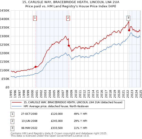 15, CARLISLE WAY, BRACEBRIDGE HEATH, LINCOLN, LN4 2UA: Price paid vs HM Land Registry's House Price Index