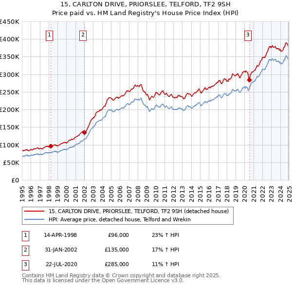 15, CARLTON DRIVE, PRIORSLEE, TELFORD, TF2 9SH: Price paid vs HM Land Registry's House Price Index