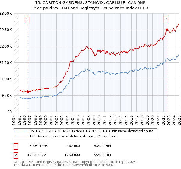15, CARLTON GARDENS, STANWIX, CARLISLE, CA3 9NP: Price paid vs HM Land Registry's House Price Index