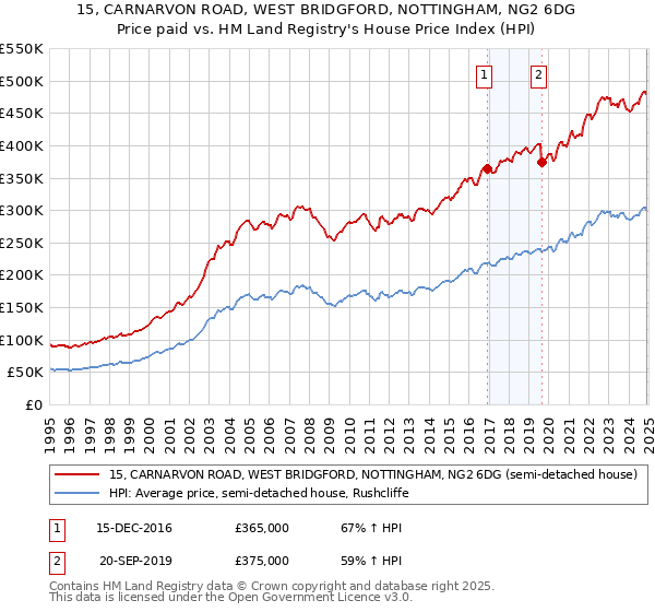 15, CARNARVON ROAD, WEST BRIDGFORD, NOTTINGHAM, NG2 6DG: Price paid vs HM Land Registry's House Price Index