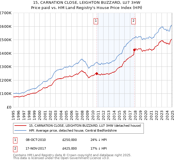 15, CARNATION CLOSE, LEIGHTON BUZZARD, LU7 3HW: Price paid vs HM Land Registry's House Price Index