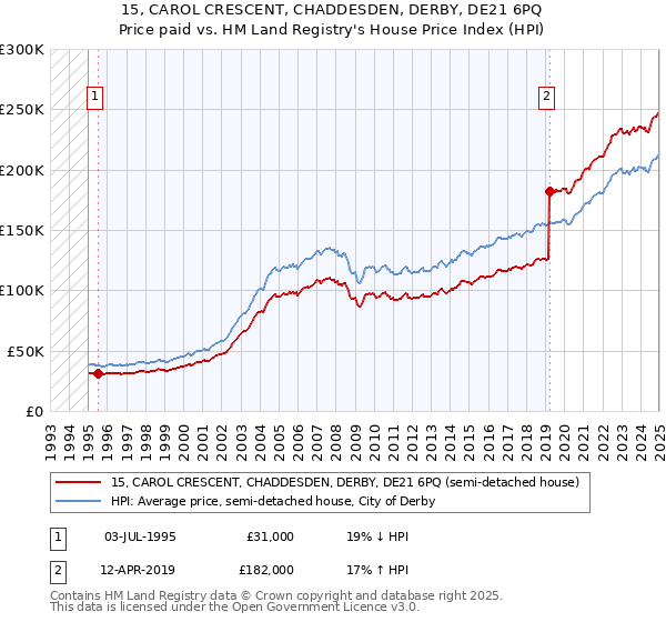 15, CAROL CRESCENT, CHADDESDEN, DERBY, DE21 6PQ: Price paid vs HM Land Registry's House Price Index