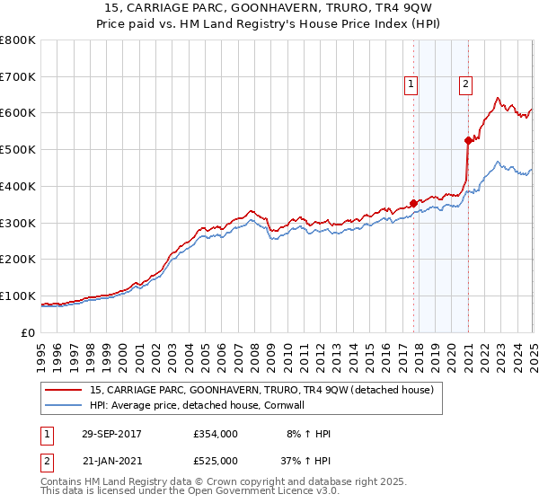15, CARRIAGE PARC, GOONHAVERN, TRURO, TR4 9QW: Price paid vs HM Land Registry's House Price Index