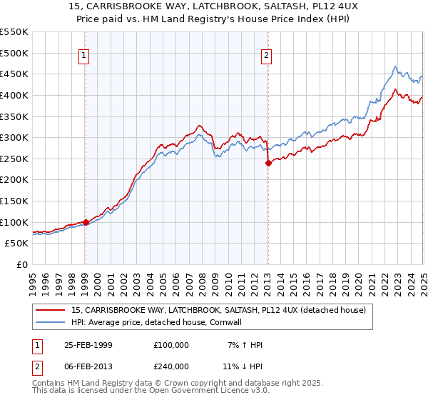 15, CARRISBROOKE WAY, LATCHBROOK, SALTASH, PL12 4UX: Price paid vs HM Land Registry's House Price Index