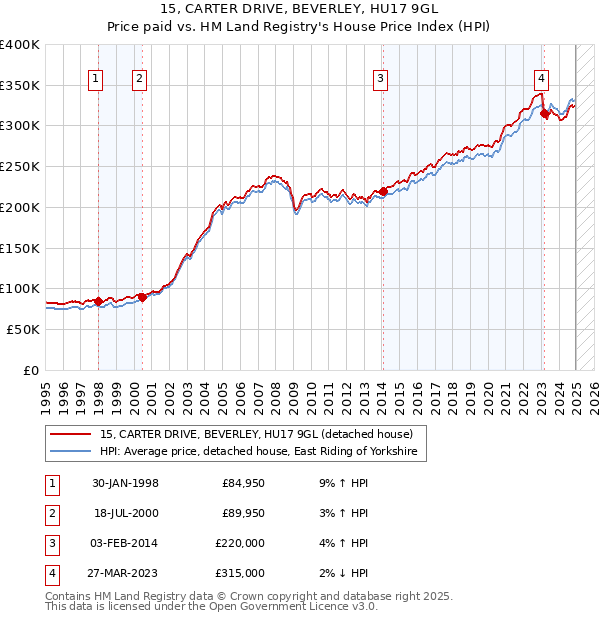 15, CARTER DRIVE, BEVERLEY, HU17 9GL: Price paid vs HM Land Registry's House Price Index