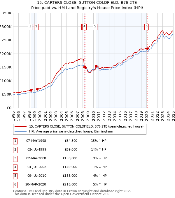 15, CARTERS CLOSE, SUTTON COLDFIELD, B76 2TE: Price paid vs HM Land Registry's House Price Index