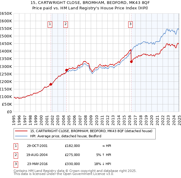 15, CARTWRIGHT CLOSE, BROMHAM, BEDFORD, MK43 8QF: Price paid vs HM Land Registry's House Price Index