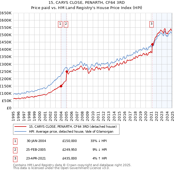 15, CARYS CLOSE, PENARTH, CF64 3RD: Price paid vs HM Land Registry's House Price Index