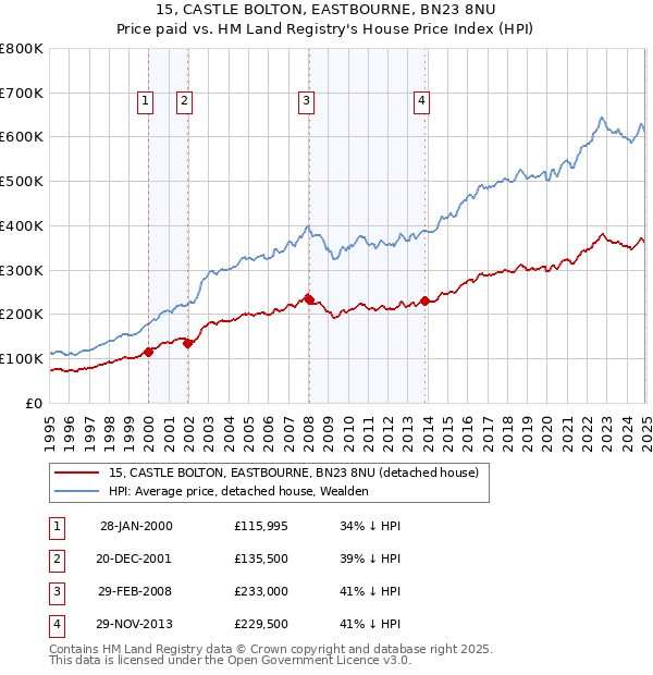 15, CASTLE BOLTON, EASTBOURNE, BN23 8NU: Price paid vs HM Land Registry's House Price Index